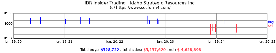 Insider Trading Transactions for Idaho Strategic Resources Inc.