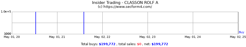 Insider Trading Transactions for CLASSON ROLF A