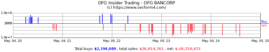 Insider Trading Transactions for OFG BANCORP