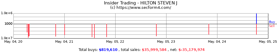 Insider Trading Transactions for HILTON STEVEN J