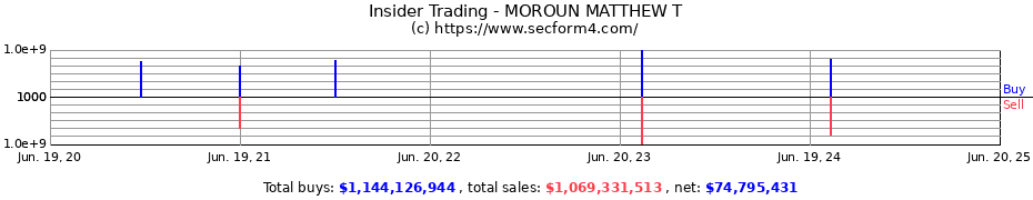 Insider Trading Transactions for MOROUN MATTHEW T