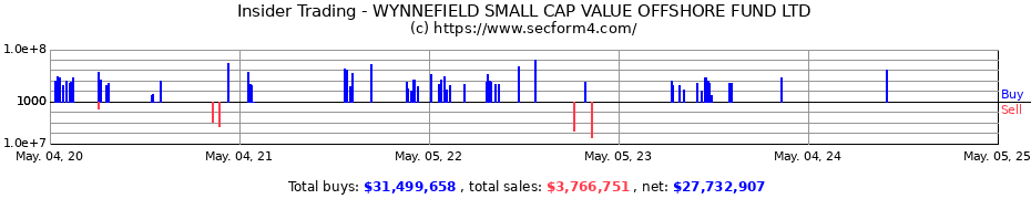 Insider Trading Transactions for WYNNEFIELD SMALL CAP VALUE OFFSHORE FUND LTD