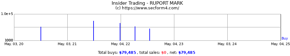 Insider Trading Transactions for RUPORT MARK
