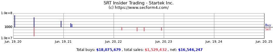 Insider Trading Transactions for Startek Inc.