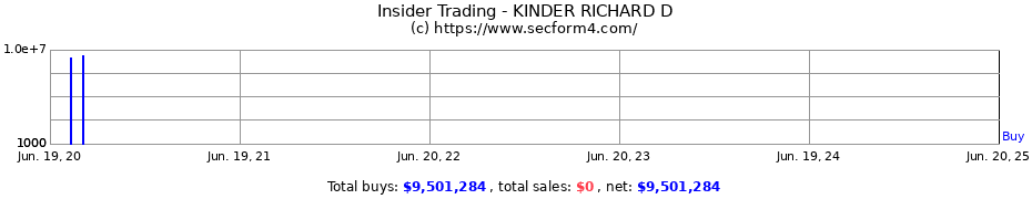 Insider Trading Transactions for KINDER RICHARD D