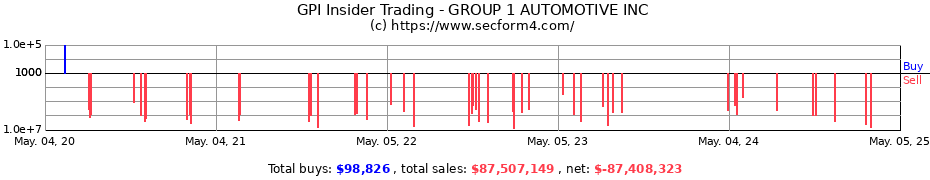 Insider Trading Transactions for GROUP 1 AUTOMOTIVE INC
