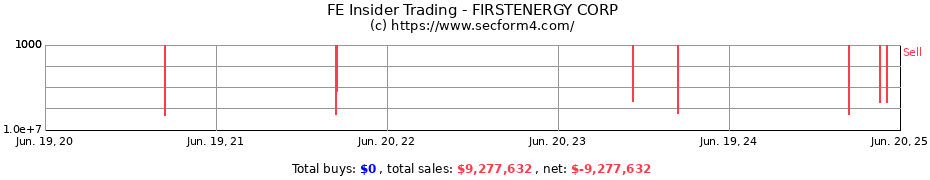 Insider Trading Transactions for FIRSTENERGY CORP