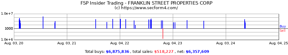 Insider Trading Transactions for FRANKLIN STREET PROPERTIES CORP