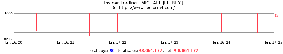Insider Trading Transactions for MICHAEL JEFFREY J