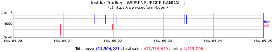 Insider Trading Transactions for WEISENBURGER RANDALL J