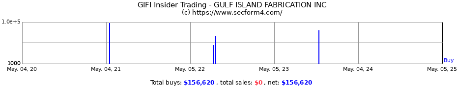 Insider Trading Transactions for GULF ISLAND FABRICATION INC