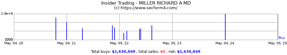 Insider Trading Transactions for Richard A. Miller