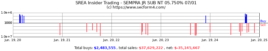 Insider Trading Transactions for SEMPRA JR SUB NT 05.750% 07/01