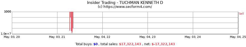 Insider Trading Transactions for TUCHMAN KENNETH D