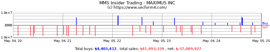 Insider Trading Transactions for MAXIMUS INC.
