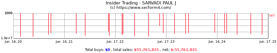 Insider Trading Transactions for SARVADI PAUL J