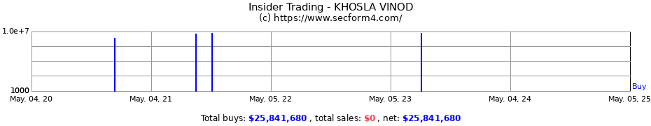 Insider Trading Transactions for KHOSLA VINOD