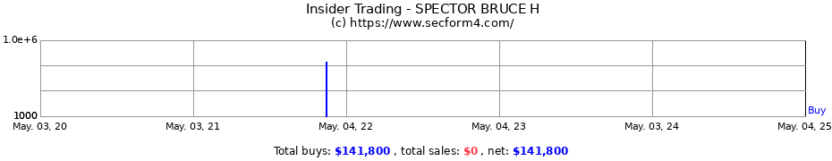 Insider Trading Transactions for SPECTOR BRUCE H