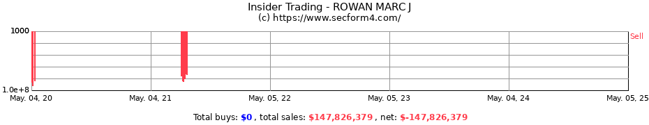 Insider Trading Transactions for ROWAN MARC J