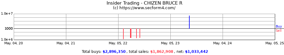 Insider Trading Transactions for CHIZEN BRUCE R