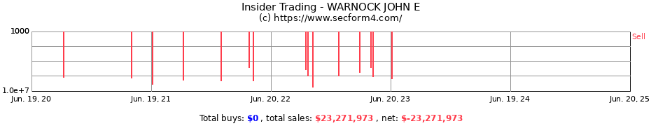Insider Trading Transactions for WARNOCK JOHN E