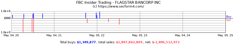 Insider Trading Transactions for FLAGSTAR BANCORP INC