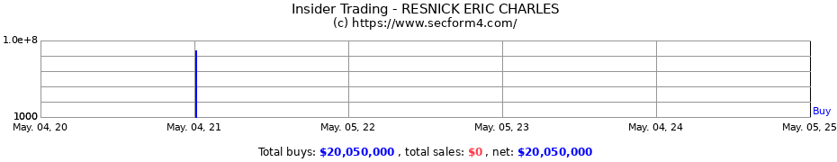 Insider Trading Transactions for RESNICK ERIC CHARLES