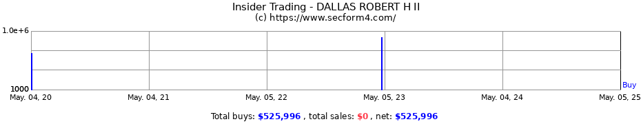 Insider Trading Transactions for DALLAS ROBERT H II