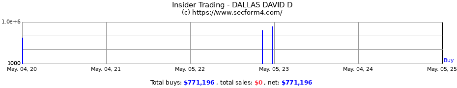 Insider Trading Transactions for DALLAS DAVID D