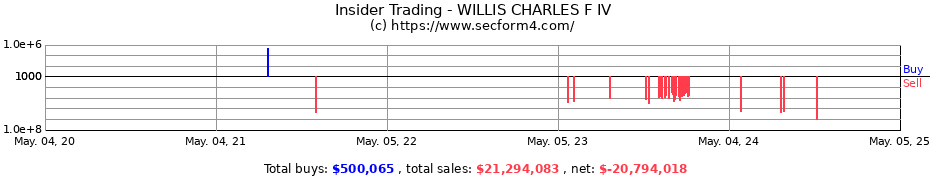 Insider Trading Transactions for WILLIS CHARLES F IV