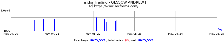 Insider Trading Transactions for GESSOW ANDREW J