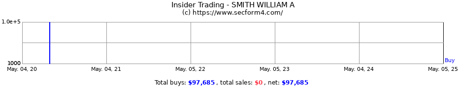 Insider Trading Transactions for SMITH WILLIAM A