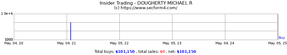 Insider Trading Transactions for DOUGHERTY MICHAEL R