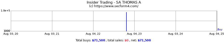 Insider Trading Transactions for SA THOMAS A