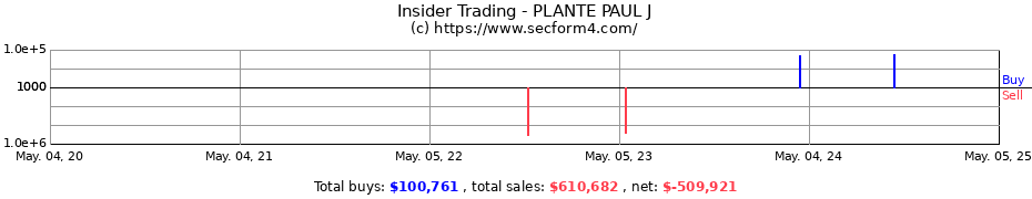 Insider Trading Transactions for PLANTE PAUL J