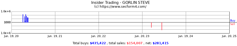 Insider Trading Transactions for GORLIN STEVE