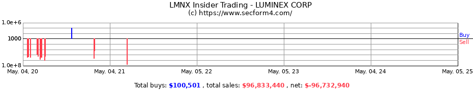 Insider Trading Transactions for LUMINEX CORP