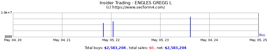 Insider Trading Transactions for ENGLES GREGG L