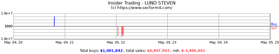 Insider Trading Transactions for LUND STEVEN