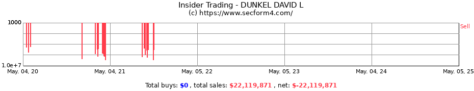 Insider Trading Transactions for DUNKEL DAVID L