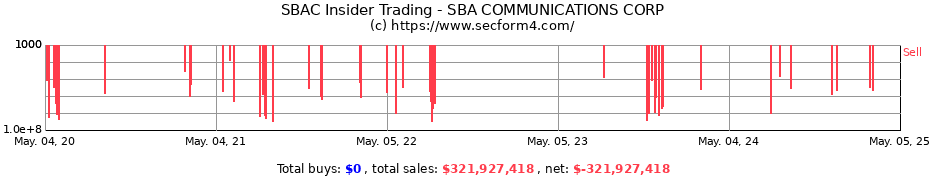 Insider Trading Transactions for SBA COMMUNICATIONS CORP