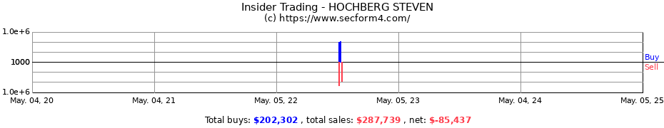 Insider Trading Transactions for HOCHBERG STEVEN
