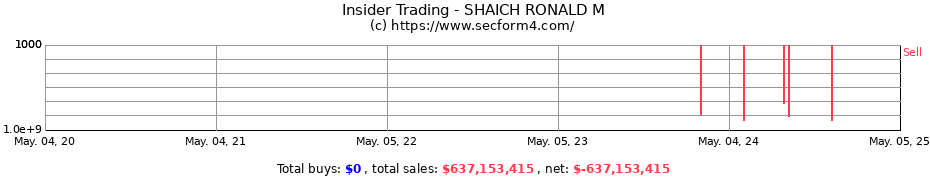 Insider Trading Transactions for SHAICH RONALD M