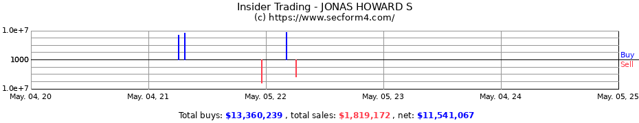 Insider Trading Transactions for JONAS HOWARD S