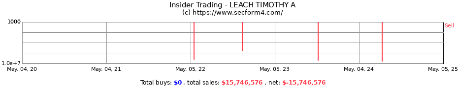 Insider Trading Transactions for LEACH TIMOTHY A