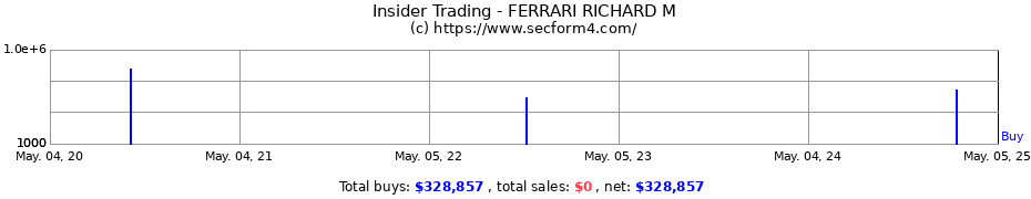 Insider Trading Transactions for Ferrari Richard