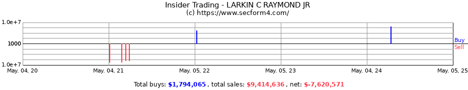 Insider Trading Transactions for LARKIN C RAYMOND JR