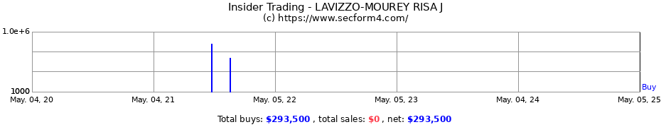 Insider Trading Transactions for LAVIZZO-MOUREY RISA J