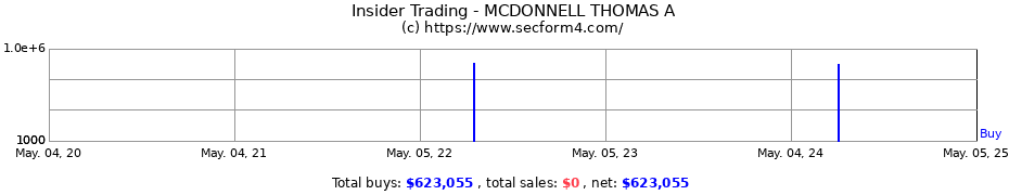 Insider Trading Transactions for MCDONNELL THOMAS A