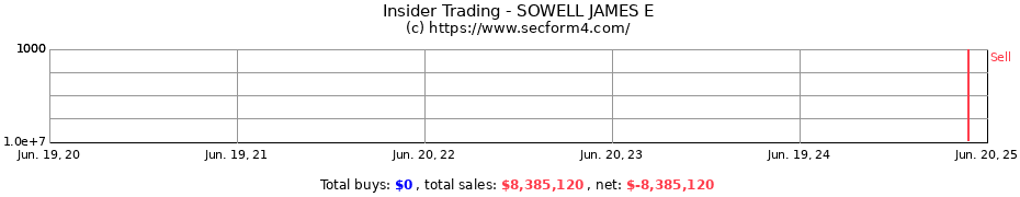 Insider Trading Transactions for SOWELL JAMES E